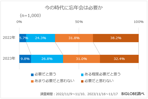 今の時代に忘年会は必要か