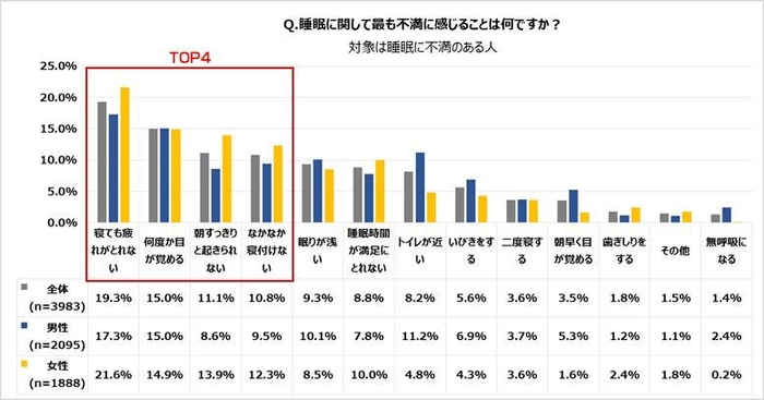 4人に1人が「寝ても疲れがとれない」