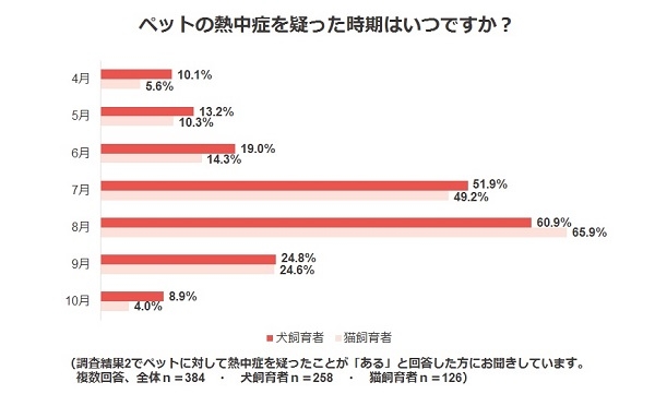 調査結果3.ペットの熱中症を疑った時期はいつですか?