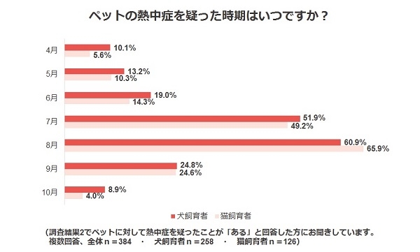 調査結果3．ペットの熱中症を疑った時期はいつですか？