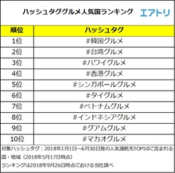 インスタで1番投稿が多いグルメ人気国は「#韓国グルメ」 たっぷりのチーズを伸ばして写真を撮るのがトレンド？！