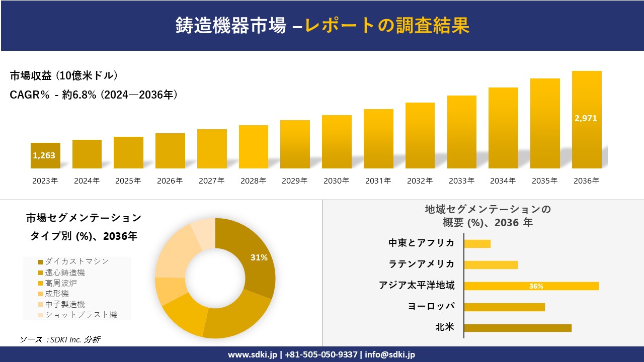 鋳造機器市場の発展、傾向、需要、成長分析および予測2024ー2036