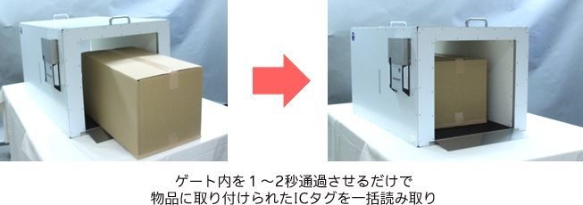 ゲート内を1~2秒通過させるだけで 物品に取り付けられたICタグを一括読み取り