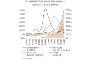 GfK Japan調べ：新型コロナウイルス感染症（COVID-19）による 家電・IT市場への影響