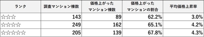 出典:一般社団法人マンション管理業協会のデータを用いマンションリサーチ(株)が作成