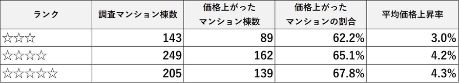 出典:一般社団法人マンション管理業協会のデータを用いマンションリサーチ(株)が作成