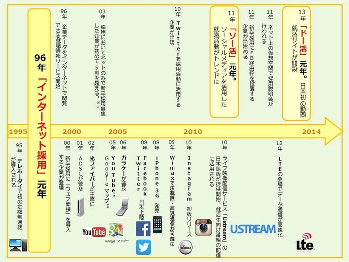 【アイレップ】就職活動におけるデジタル活用の変遷