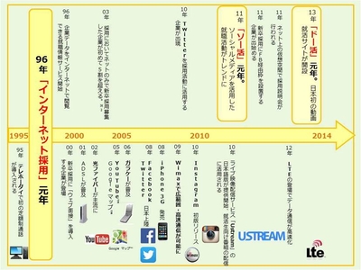 【アイレップ】就職活動におけるデジタル活用の変遷