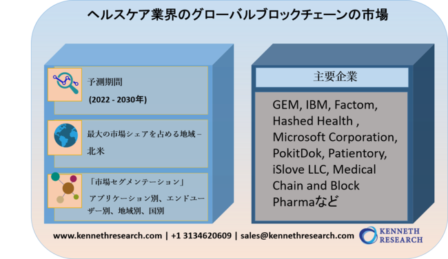 ヘルスケア業界のグローバルブロックチェーンの市場調査-2022-2030年の予測期間中に71％のCAGRで拡大