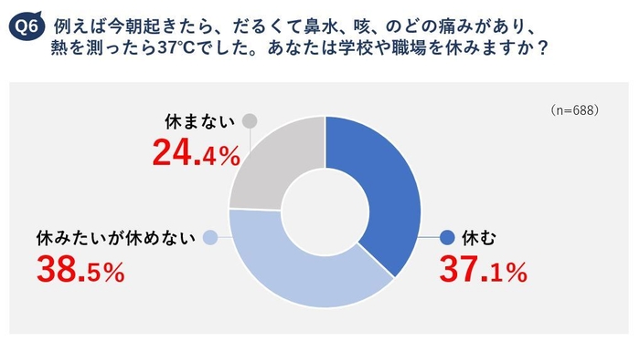 Q6 例えば今朝起きたら、だるくて鼻水、咳、のどの痛みがあり、熱を測ったら37℃でした。あなたは学校や職場を休みますか?
