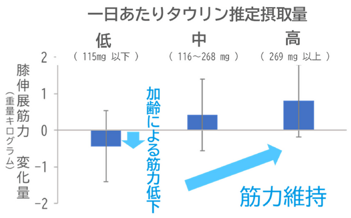 図2　40歳以上（1,154人）の膝伸展筋力変化量