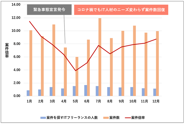 案件倍率推移（2020年1～12月）