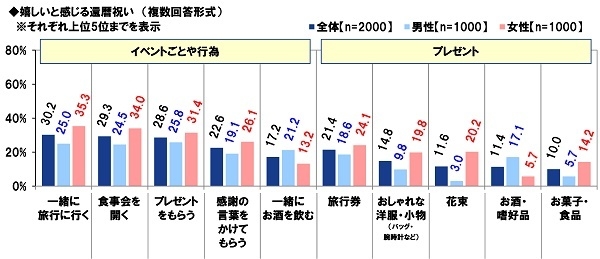 嬉しいと感じる還暦祝い