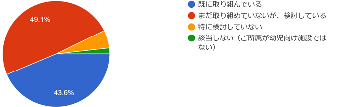 こどもたちのSDGsの学びに対する取り組み状況