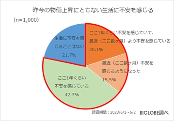 物価上昇で「生活に不安」8割に　 BIGLOBEが「2023年夏の生活とお金に関する意識調査」を発表　 ～一方でコロナ5類移行後初の夏のボーナスは 「大きく使いたい」が約3割、6割が夏の国内旅行に意欲～