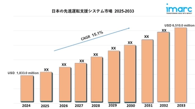 日本の先進運転支援システム市場規模は2033年までに65億1,000万米ドルを超え、年平均成長率15.1%で成長する見通し