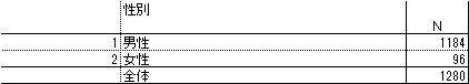 性別 n=1,280