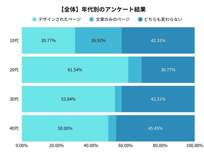 全体の年代別アンケート調査結果