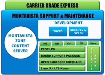 モンタビスタソフトウエアジャパン、 CGX(キャリアグレード・エクスプレス) 3.1の受注開始 　Yoctoとの同期をより緊密に