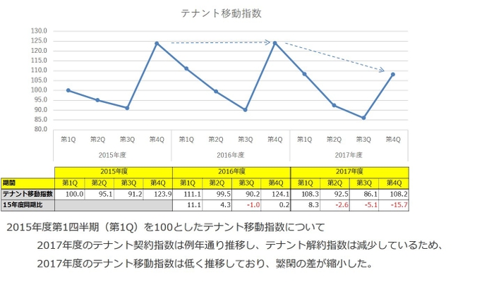 テナント移動指数グラフ