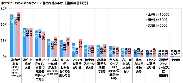 ラグビーのどのようなところに魅力を感じるか