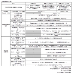 「freee 開業応援パック」の特典を強化 開業時に必要なサービスを更に拡充して利用可能に 