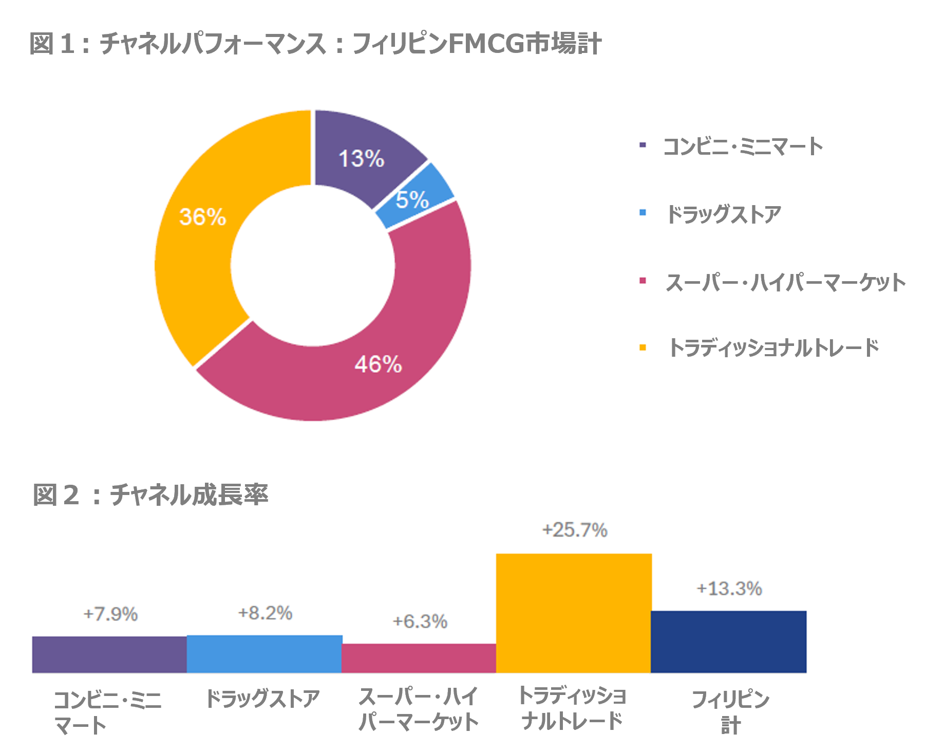 フィリピンでFMCGがトラディッショナルトレードにおいて+26%の高成長 -サリサリストアの重要性-