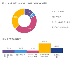 フィリピンでFMCGがトラディッショナルトレードにおいて+26%の高成長　-サリサリストアの重要性-