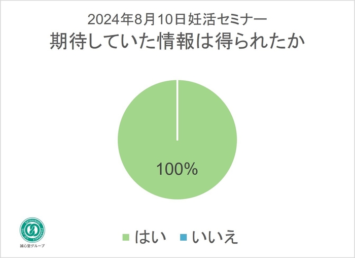 アンケート結果(1)