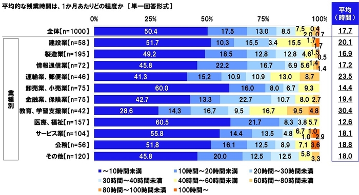 平均的な残業時間は、1か月あたりどの程度か