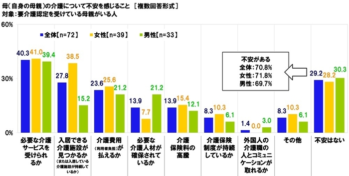 母の介護について不安を感じること