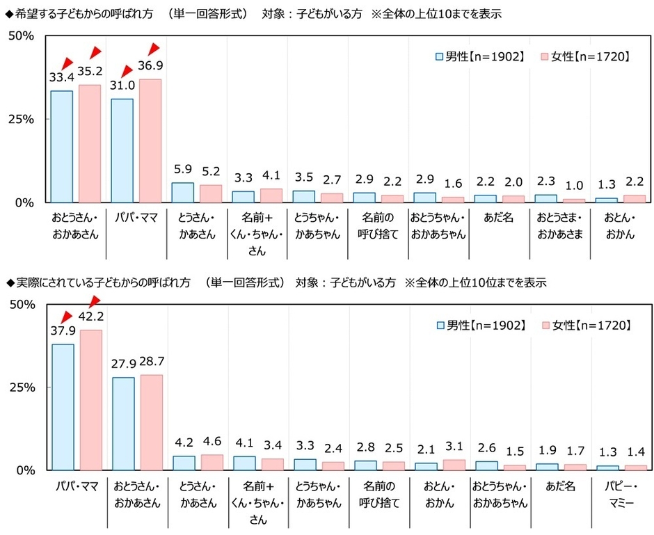 子どもからの呼ばれ方
