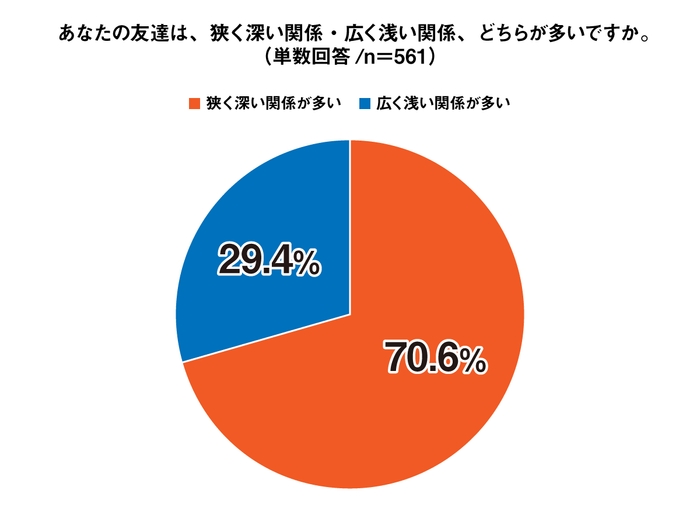 友達との時間 9人に1人がオンラインで仲間と交流」Z世代のコミュニティ実態