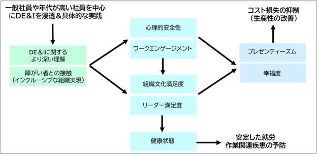 図7. DE&I指標、人的資本指標、パフォーマンス指標との関係