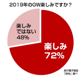 新元号「令和」への改元を迎える超大型連休 「ゴールデンウィーク」に関する調査結果を 旅行電子雑誌「旅色」が発表