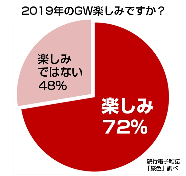 「旅色」GWアンケート調査結果 2019年GW楽しみ?