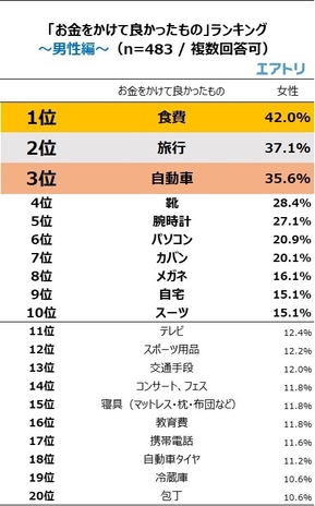 お金をかけて良かったもの男性