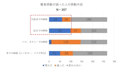 販売開始2週間で売上400万円を突破した 自転車用スマホスタンド「Loop Mount」調べ 「電車利用減ユーザー」の移動増加1位が「徒歩」、 2位が「自転車」 自転車利用の56％は交通ルールを守っていない傾向