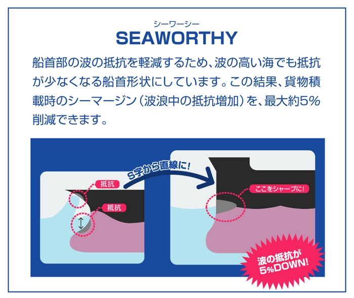 波浪抵抗を削減する船首形状“SEAWORTHY”