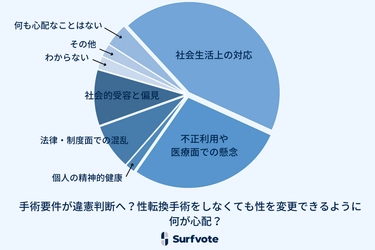 Surfvote結果速報　「手術要件が違憲判断へ？性転換手術をしなくても性を変更できるように 何が心配？」