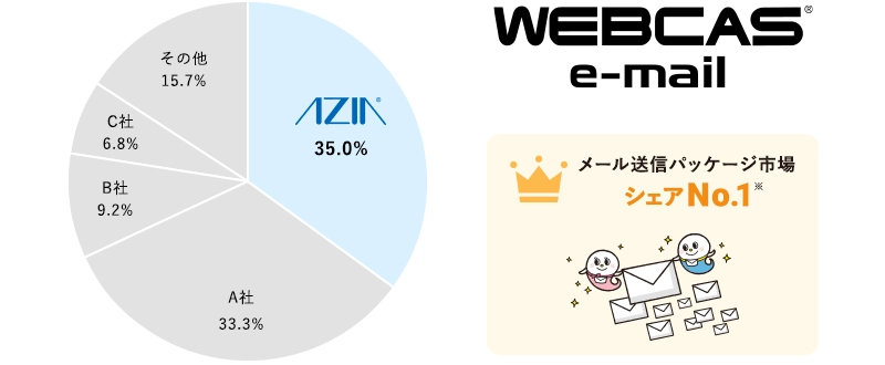 エイジア、メール送信パッケージ市場でシェア1位を獲得（ITR調べ）