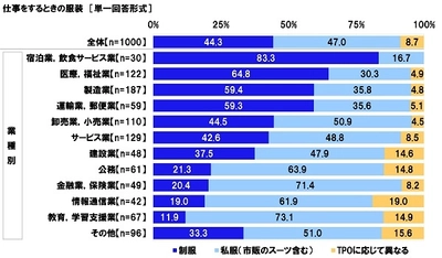 連合調べ　 服装や身だしなみについての決まりの有無　 「ある」57.1%　 「男性は長髪NG」「女性はシャツ色ピンク」 「女性はパンプス」など、男女で異なる決まりが多数