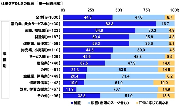 仕事をするときの服装