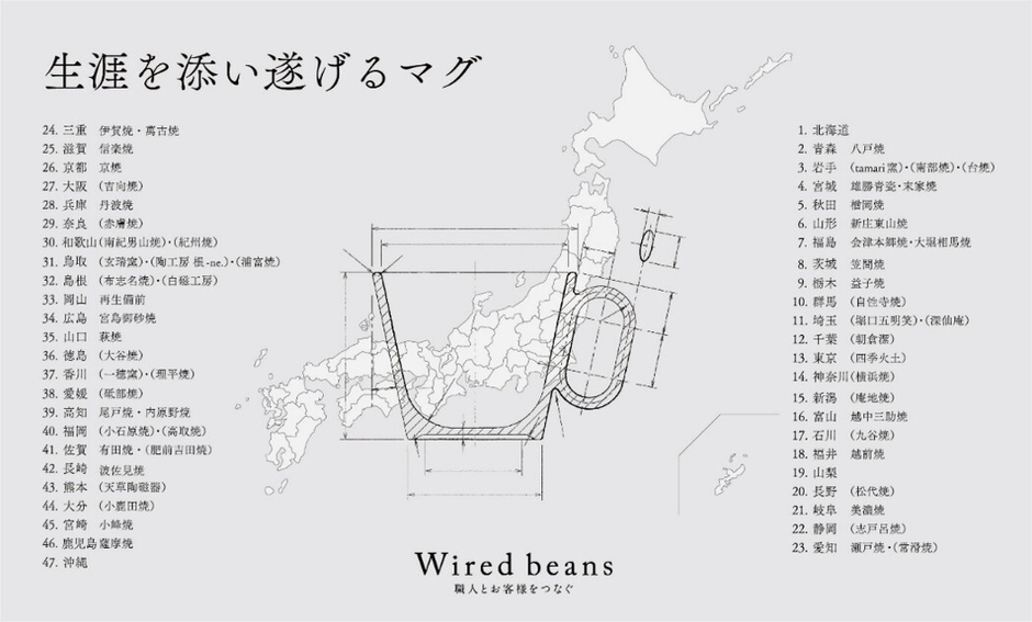 同一の形状のもと、47都道府県の産地 と製作するマグ。 24の府県(32窯元)で製作されたマグを販売中、23の都道府県の窯元と製作が進行中。
