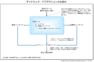 ダイナミック・アブダクションの仕組み