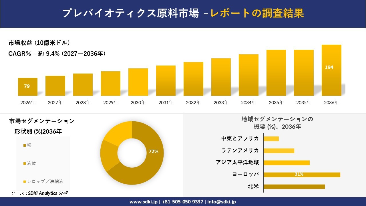 プレバイオティクス原料市場:市場傾向、需要、成長分析、および2027-2036年の予測