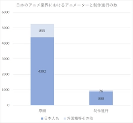 アニメ業界向けクラウドソーシングサービス「大峰山前鬼坊」の登録者数が100名を突破