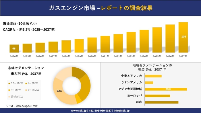 ガスエンジン市場レポート概要