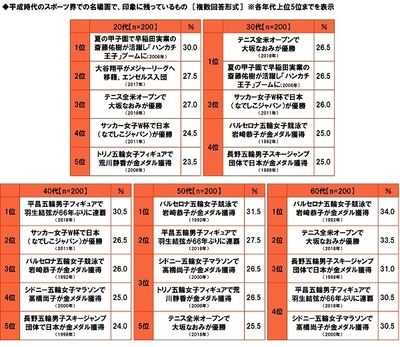 平成時代のスポーツ界での名場面で印象に残っているもの（年代別）