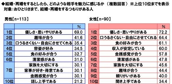 結婚・再婚をするとしたら魅力に感じる相手